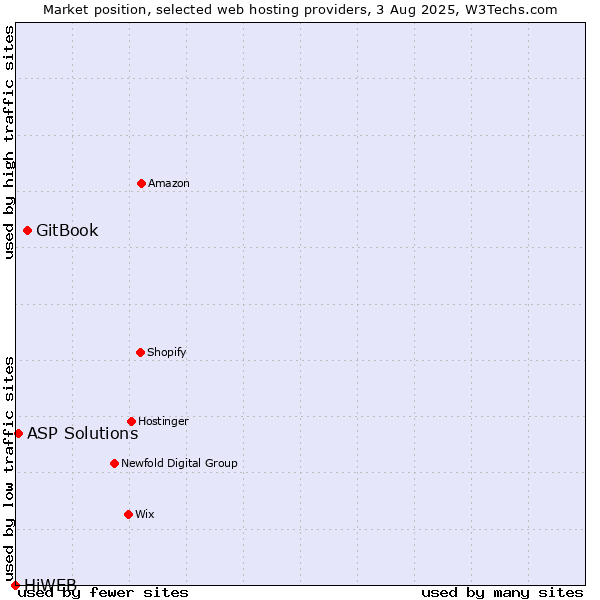 Market position of GitBook vs. ASP Solutions vs. HiWEB