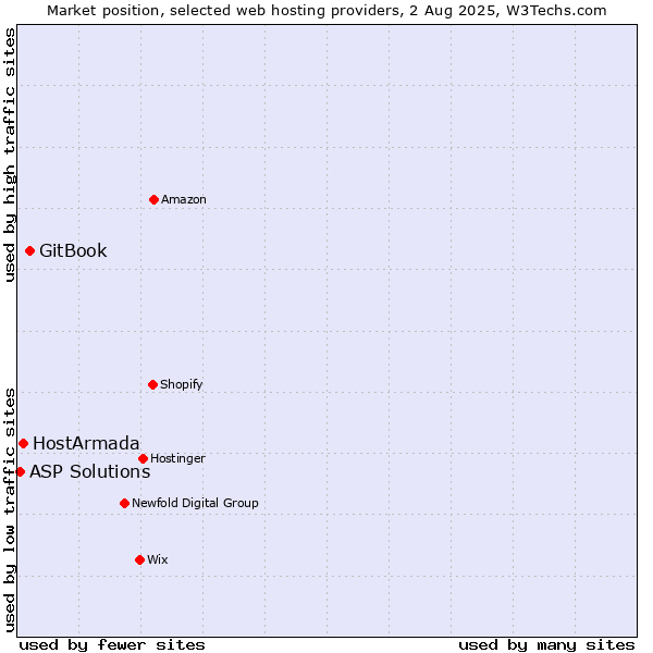 Market position of GitBook vs. HostArmada vs. ASP Solutions