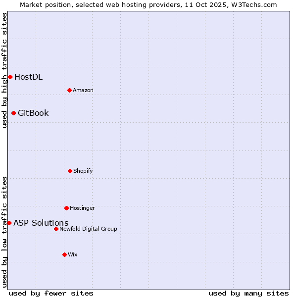 Market position of GitBook vs. HostDL vs. ASP Solutions