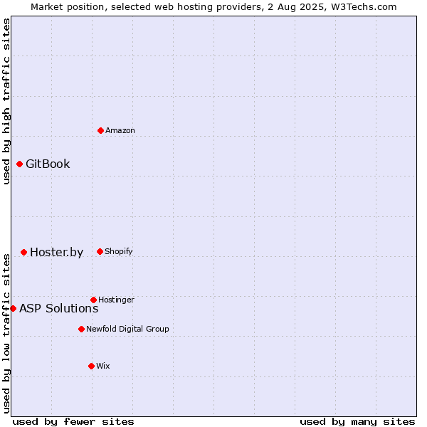 Market position of Hoster.by vs. GitBook vs. ASP Solutions