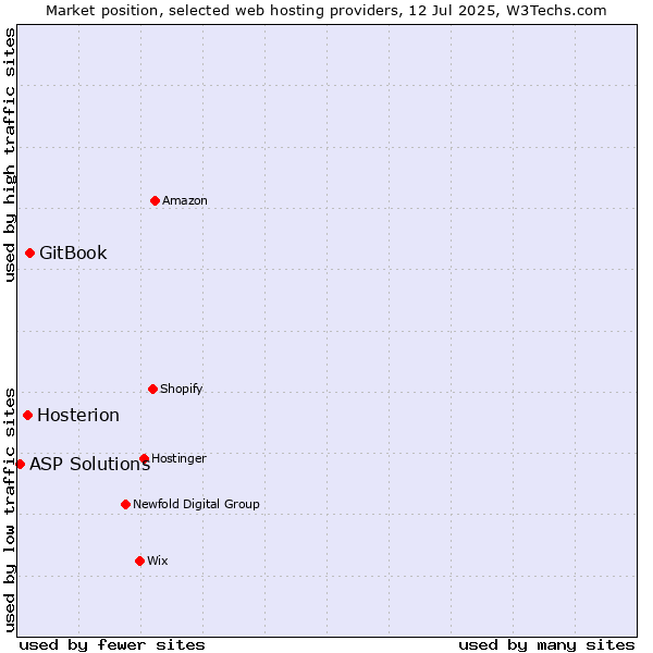 Market position of GitBook vs. Hosterion vs. ASP Solutions