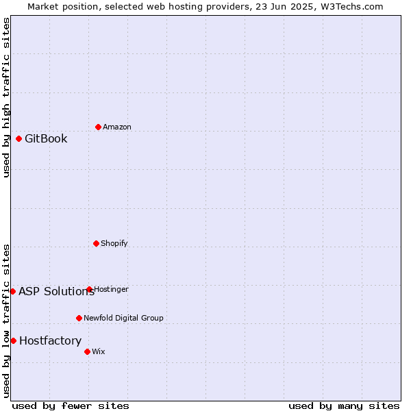 Market position of GitBook vs. Hostfactory vs. ASP Solutions