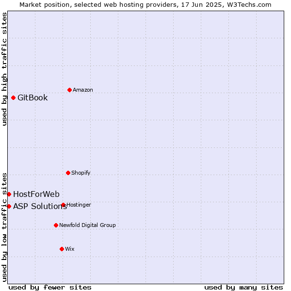 Market position of GitBook vs. ASP Solutions vs. HostForWeb