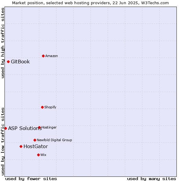 Market position of HostGator vs. GitBook vs. ASP Solutions