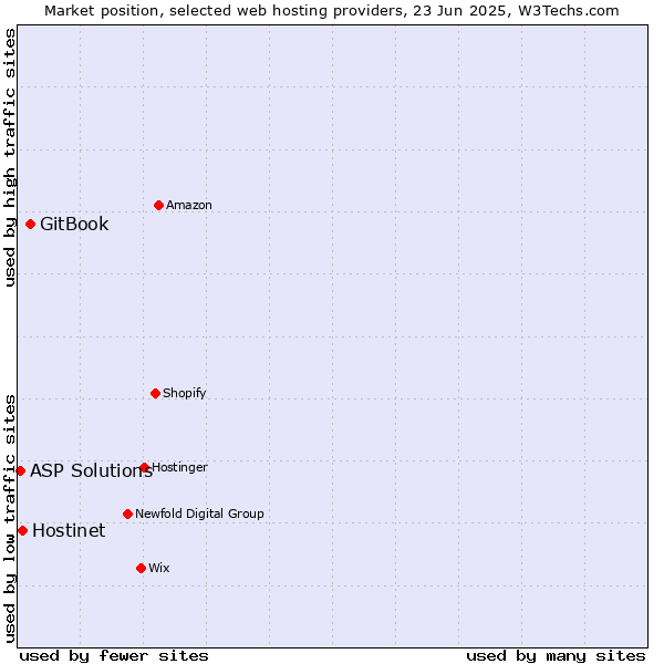 Market position of GitBook vs. Hostinet vs. ASP Solutions