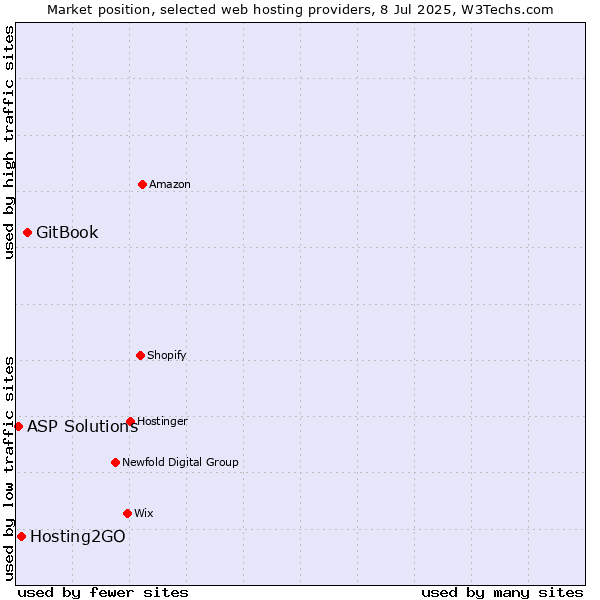 Market position of GitBook vs. Hosting2GO vs. ASP Solutions
