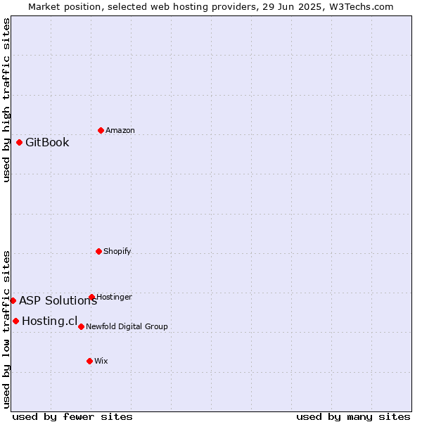 Market position of GitBook vs. Hosting.cl vs. ASP Solutions