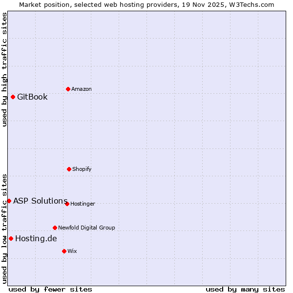 Market position of GitBook vs. Hosting.de vs. ASP Solutions