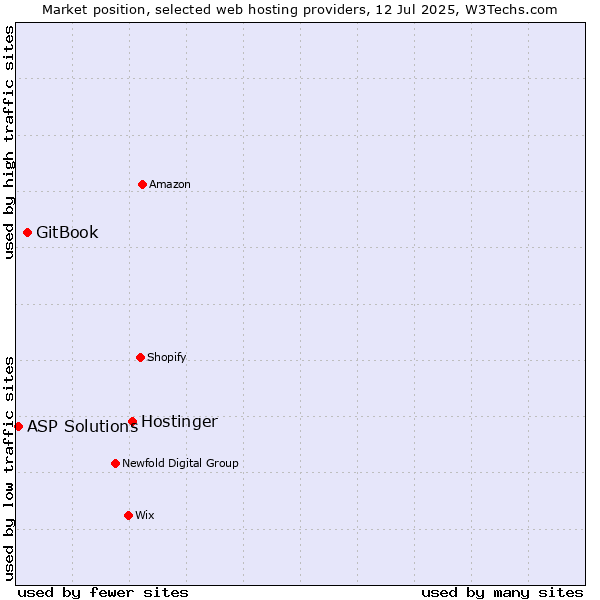 Market position of Hostinger vs. GitBook vs. ASP Solutions