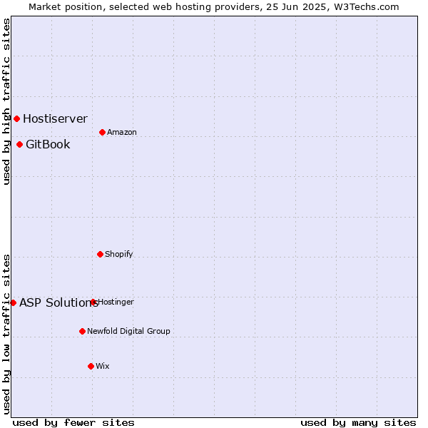 Market position of GitBook vs. Hostiserver vs. ASP Solutions