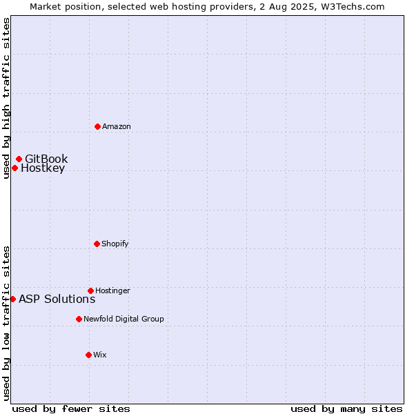 Market position of GitBook vs. Hostkey vs. ASP Solutions
