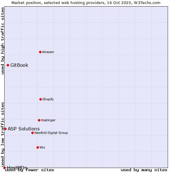 Market position of GitBook vs. ASP Solutions vs. HostMDs
