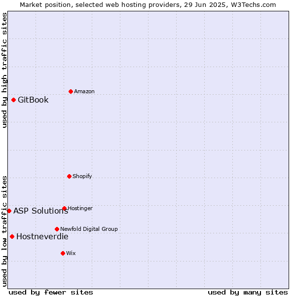 Market position of GitBook vs. Hostneverdie vs. ASP Solutions
