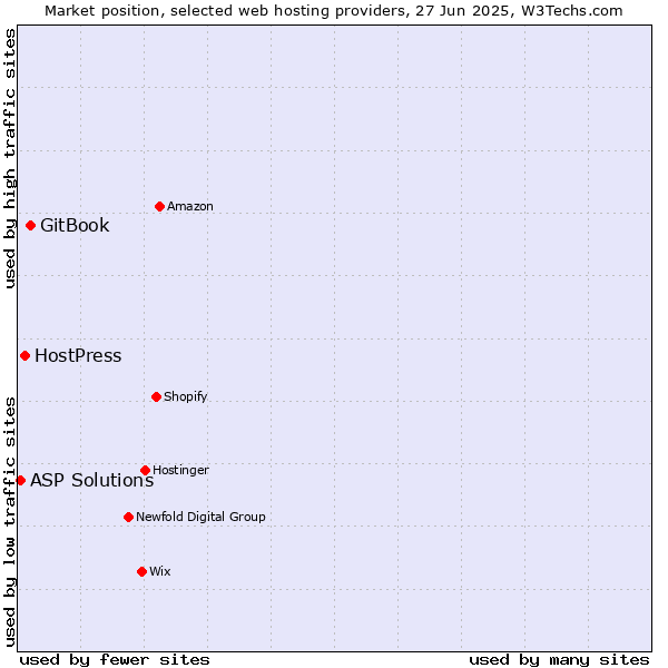 Market position of GitBook vs. HostPress vs. ASP Solutions