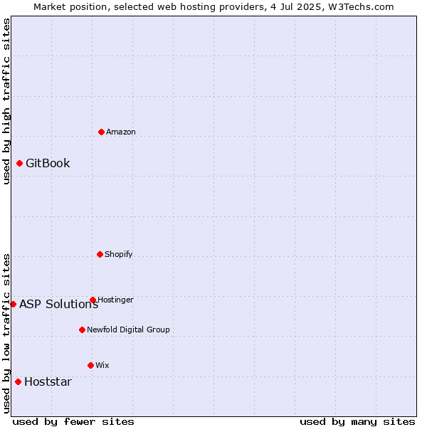 Market position of GitBook vs. Hoststar vs. ASP Solutions