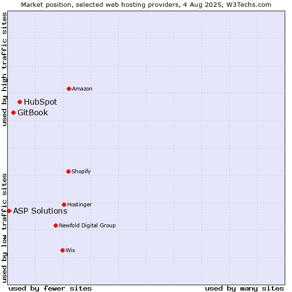 Market position of HubSpot vs. GitBook vs. ASP Solutions