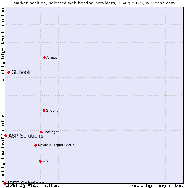 Market position of GitBook vs. ASP Solutions vs. IBEE Solutions