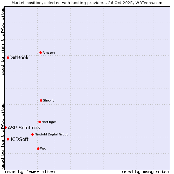 Market position of ICDSoft vs. GitBook vs. ASP Solutions
