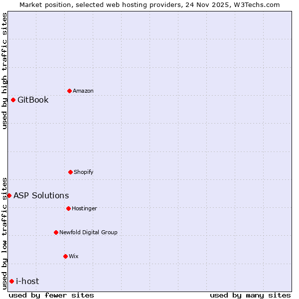 Market position of GitBook vs. i-host vs. ASP Solutions