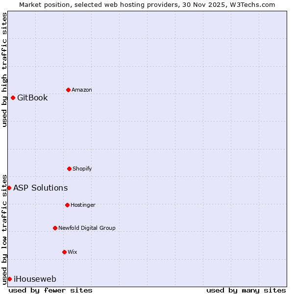 Market position of GitBook vs. iHouseweb vs. ASP Solutions