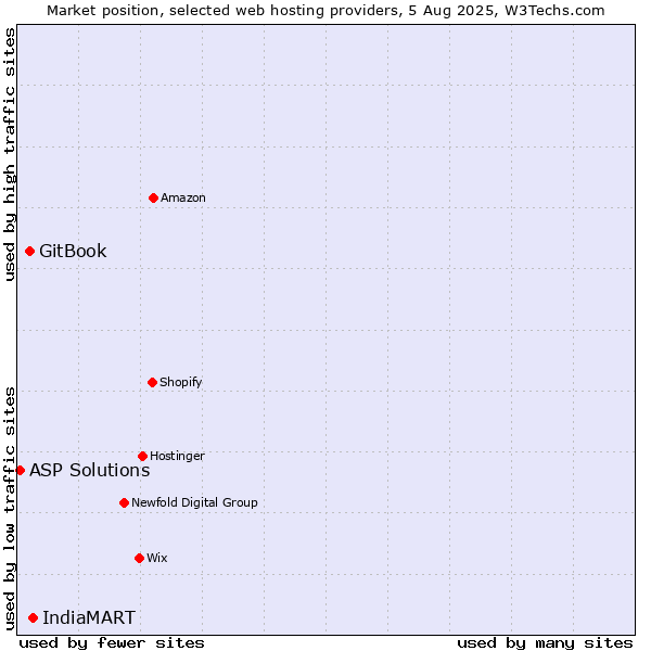 Market position of IndiaMART vs. GitBook vs. ASP Solutions