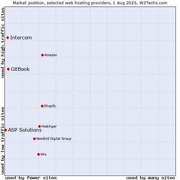 Market position of GitBook vs. Intercom vs. ASP Solutions