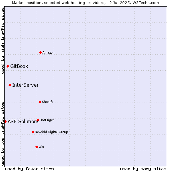 Market position of InterServer vs. GitBook vs. ASP Solutions