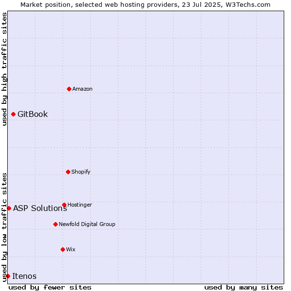 Market position of GitBook vs. ASP Solutions vs. Itenos