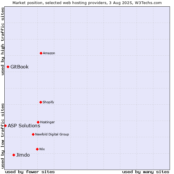 Market position of Jimdo vs. GitBook vs. ASP Solutions