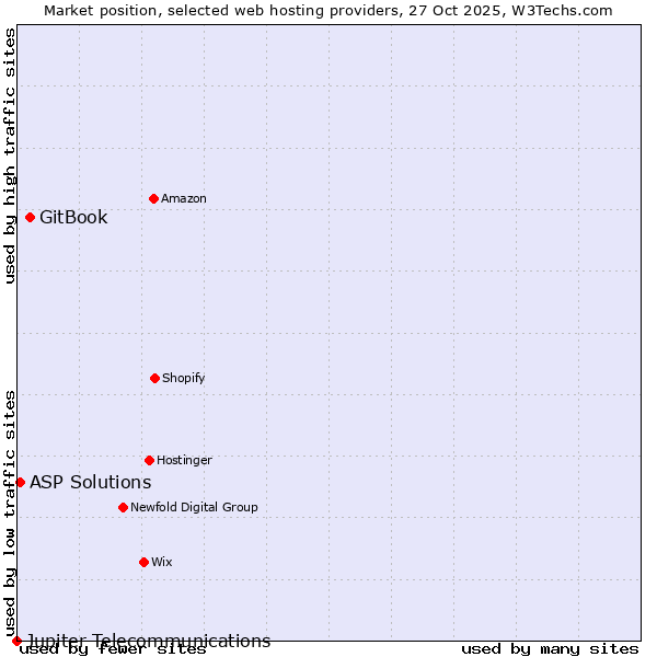 Market position of GitBook vs. ASP Solutions vs. Jupiter Telecommunications