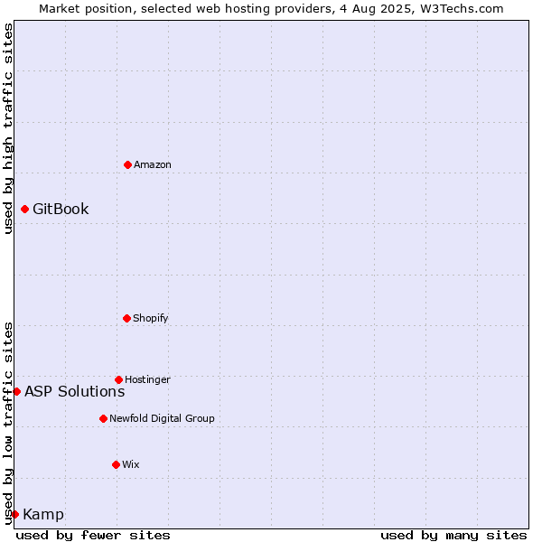 Market position of GitBook vs. ASP Solutions vs. Kamp