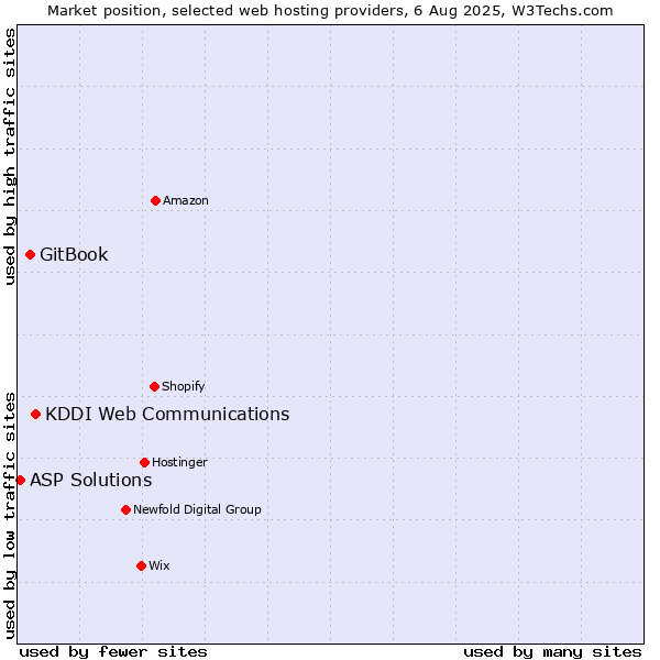 Market position of KDDI Web Communications vs. GitBook vs. ASP Solutions