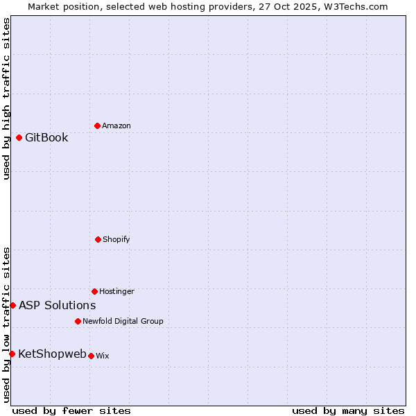 Market position of GitBook vs. ASP Solutions vs. KetShopweb