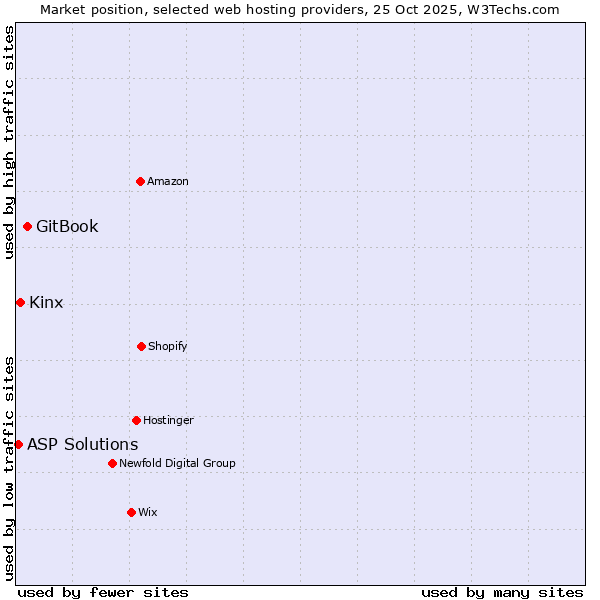 Market position of GitBook vs. Kinx vs. ASP Solutions