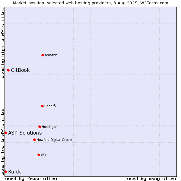 Market position of GitBook vs. ASP Solutions vs. Kuick