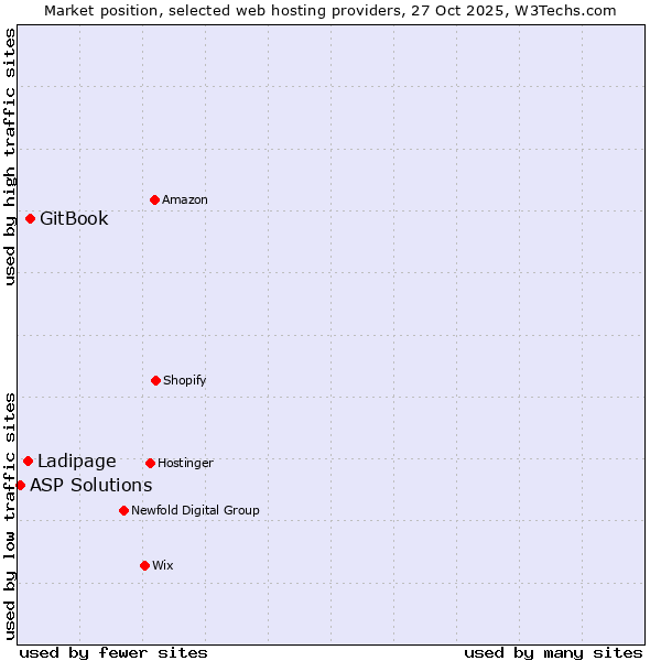 Market position of GitBook vs. Ladipage vs. ASP Solutions