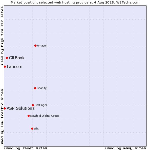 Market position of GitBook vs. Lancom vs. ASP Solutions