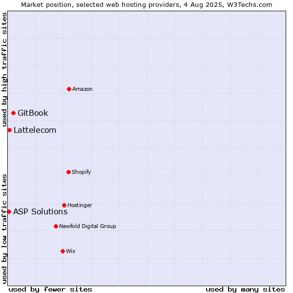 Market position of GitBook vs. Lattelecom vs. ASP Solutions