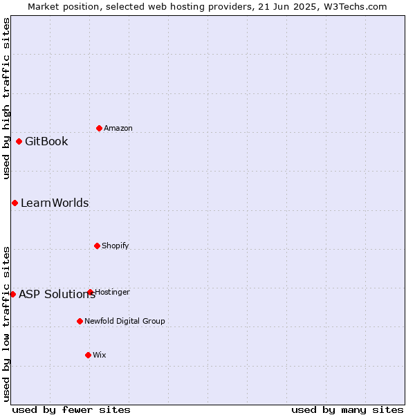 Market position of GitBook vs. LearnWorlds vs. ASP Solutions