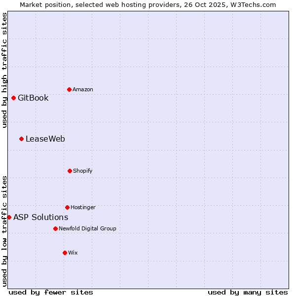 Market position of LeaseWeb vs. GitBook vs. ASP Solutions