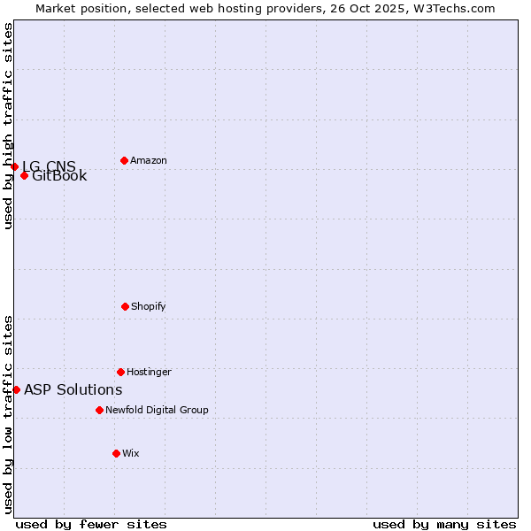 Market position of GitBook vs. ASP Solutions vs. LG CNS