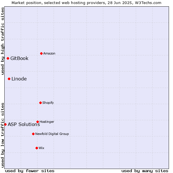 Market position of Linode vs. GitBook vs. ASP Solutions