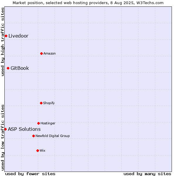 Market position of GitBook vs. Livedoor vs. ASP Solutions