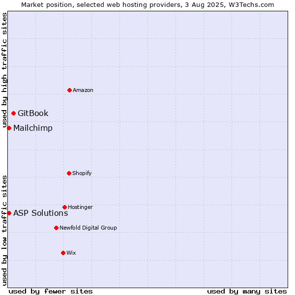 Market position of GitBook vs. Mailchimp vs. ASP Solutions