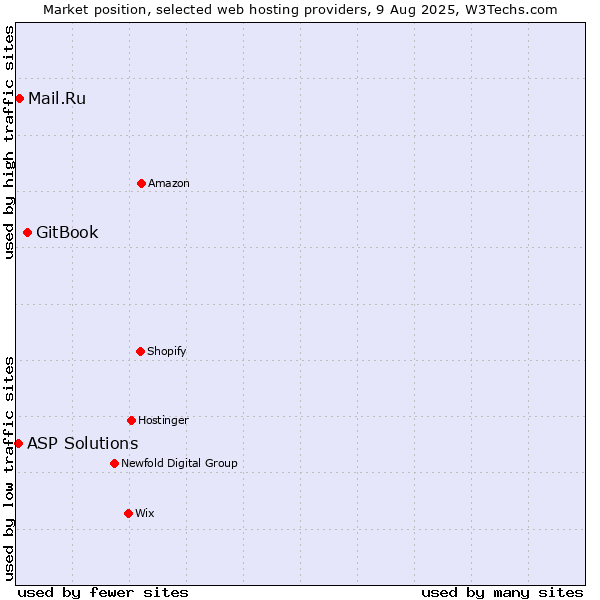Market position of GitBook vs. Mail.Ru vs. ASP Solutions