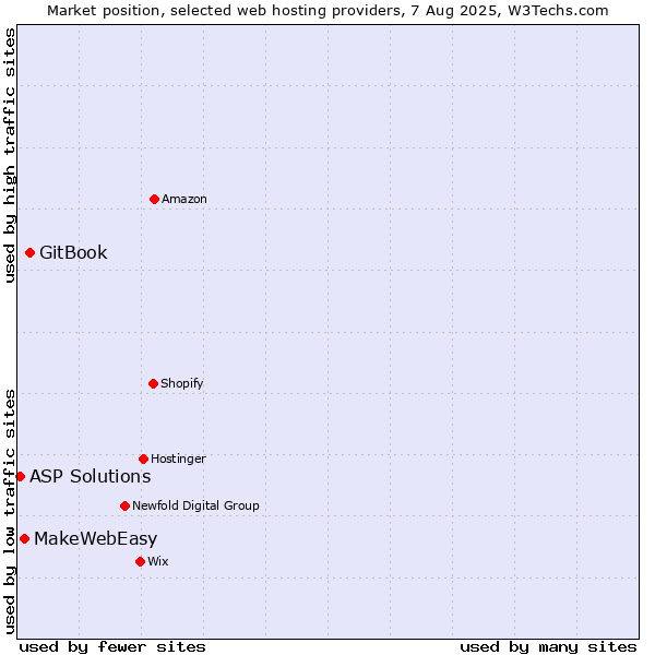 Market position of GitBook vs. MakeWebEasy vs. ASP Solutions