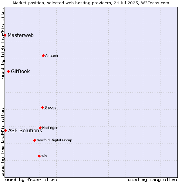 Market position of GitBook vs. ASP Solutions vs. Masterweb