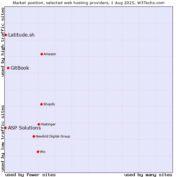 Market position of GitBook vs. Latitude.sh vs. ASP Solutions