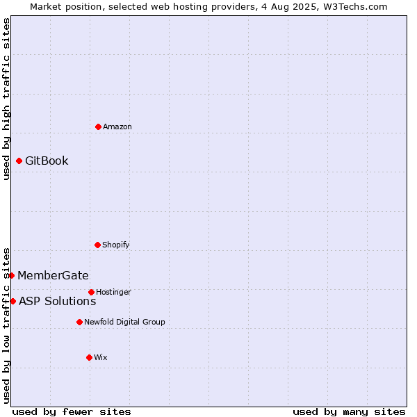Market position of GitBook vs. ASP Solutions vs. MemberGate