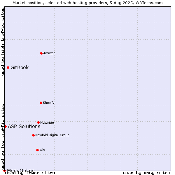 Market position of GitBook vs. ASP Solutions vs. MenuOnline